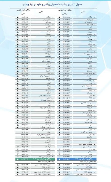 نتایج نامطلوب عملکرد ریاضی دانش‌آموزان ایرانی پایه چهارم میانگین نمرات ایرانی‌ها از برزیل، مراکش، کویت و آفریقای جنوبی بالاتر بود 