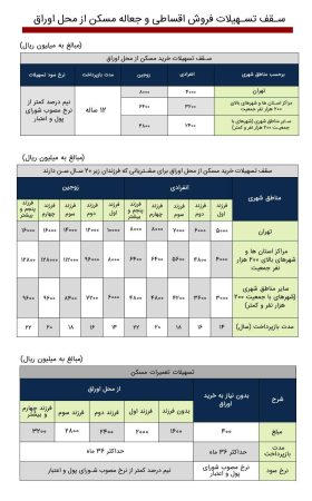 طرح «تملی» بانک ملی ایران؛ تحقق رویای خانه دار شدن خانواده ها