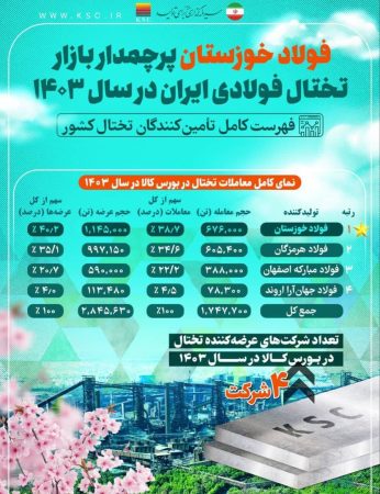 فولاد خوزستان، پیشتاز بازار تختال فولادی ایران در سال ۱۴۰۳